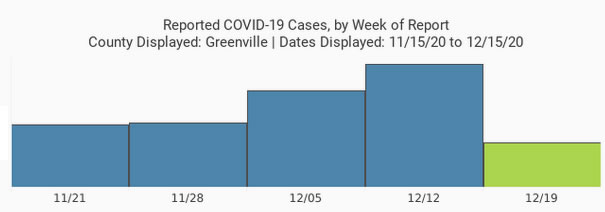 greenville county covid-19 infections