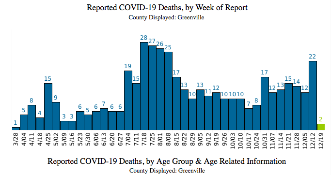 covid-19 deaths greenville county